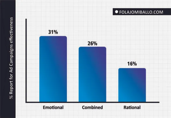 Emotional selling can be the most effective method of advertising campaigns