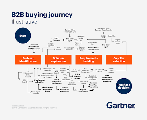 b2b buying journey